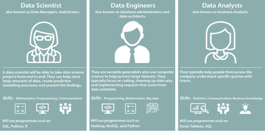 Job roles in Big Data and Data Science