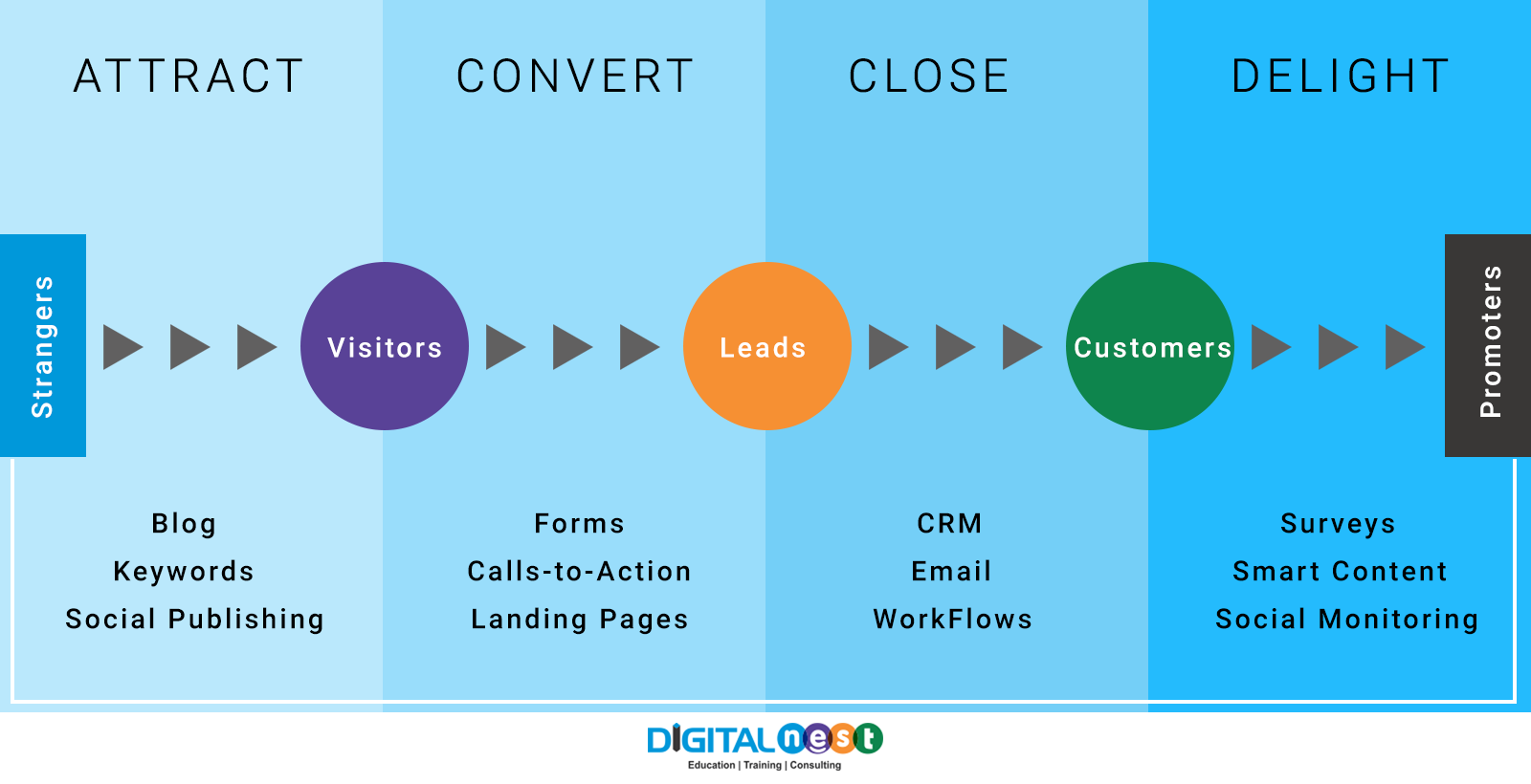 Inbound Methodology