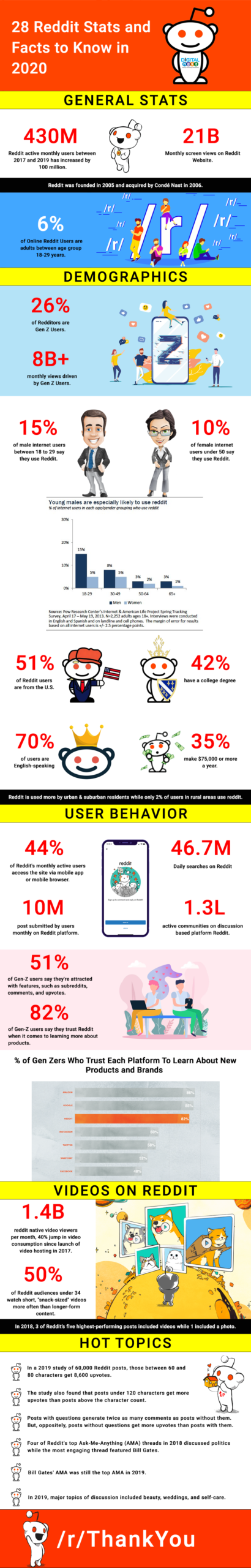 28 Reddit Stats