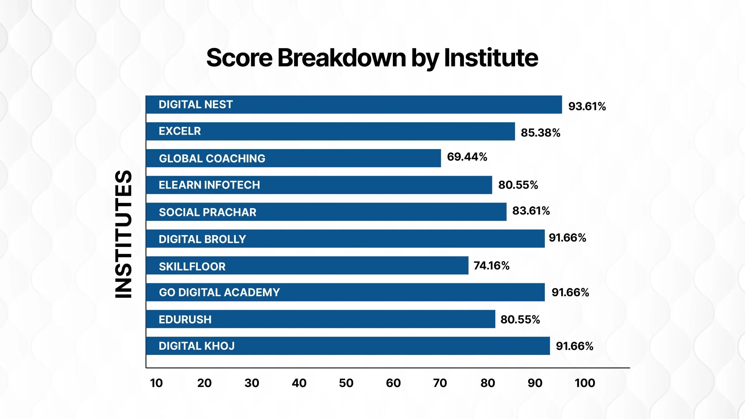Score breakdown for institutes