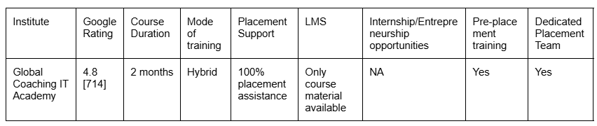 global coaching IT Academy