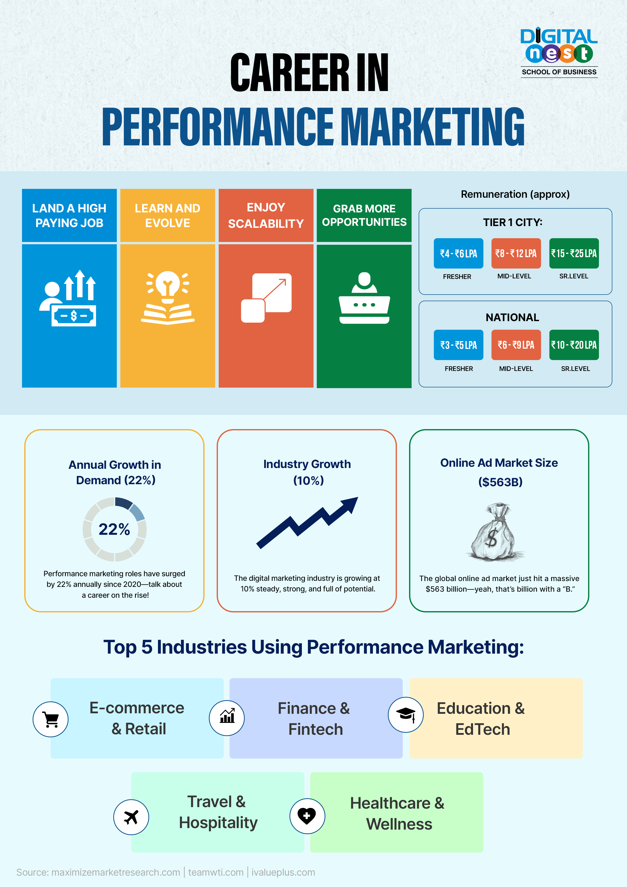 Career in performance marketing, best digital marketing institute in Hyderabad, Performance marketing explained, performance marketing salary, tier-1 city salary, national average salary.