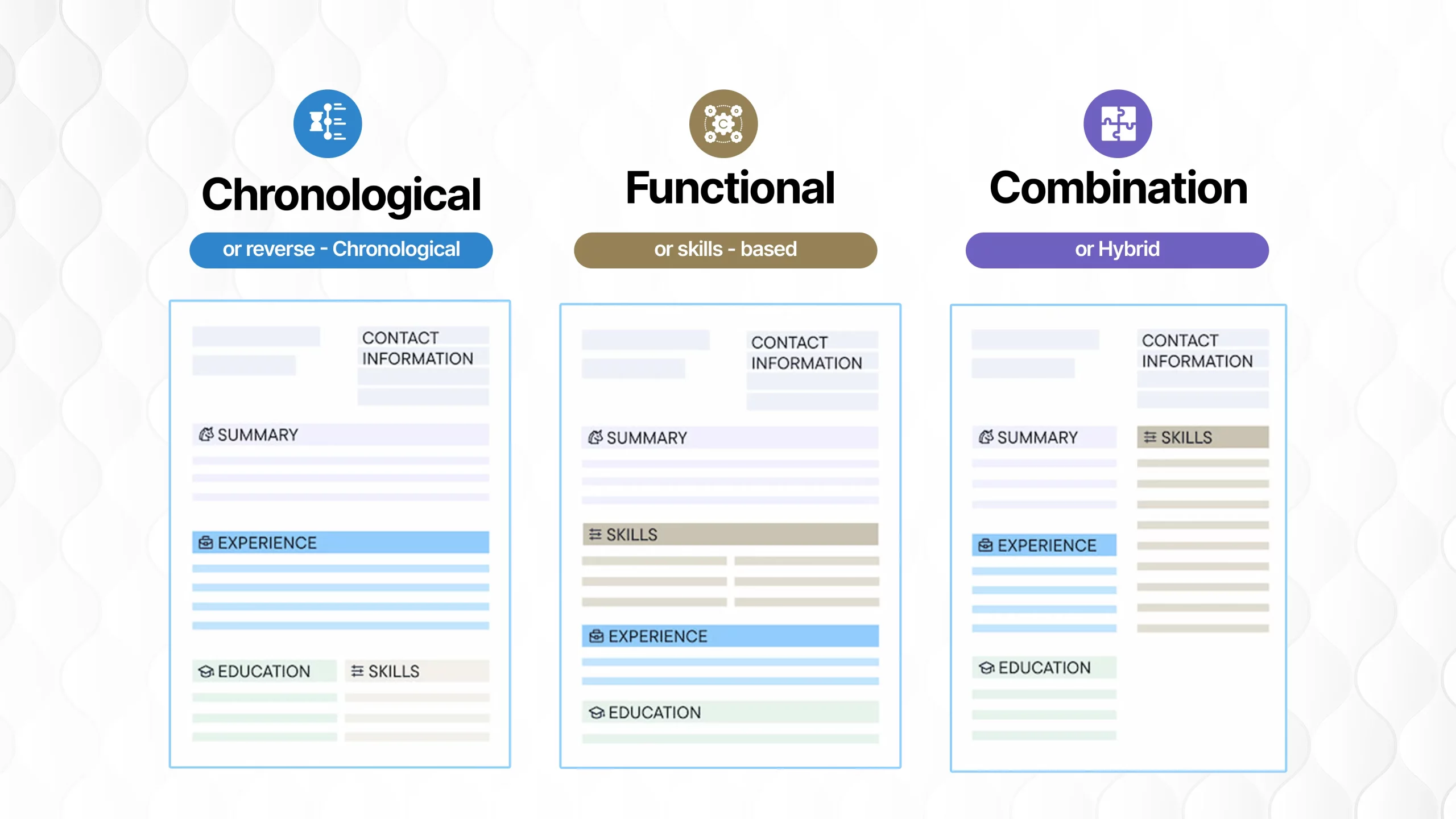 Resume types. Chronological resume, Functional resume, combination/hybrid resume.