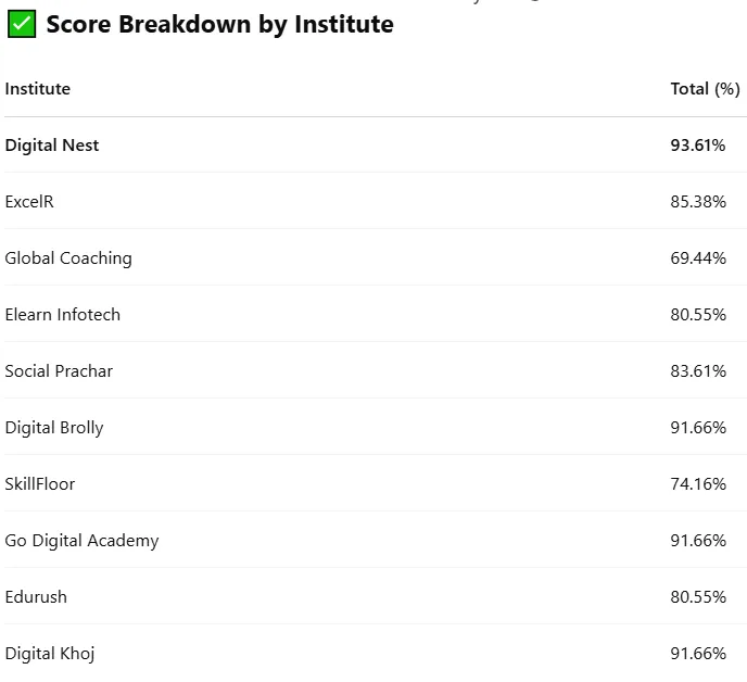 scorecard of institutes