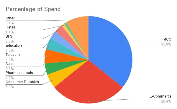 Percentage spent in different industries for digital marketing