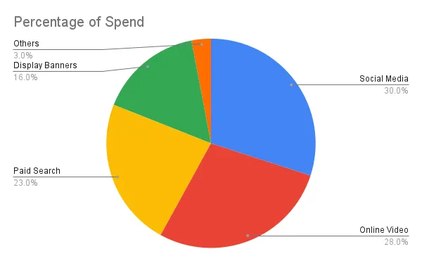 percentage spent on different online channels for digital marketing