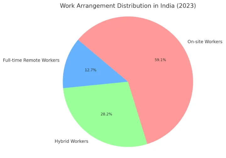 work arrange distribution in India. Work from home, remote work, hybrid, on-site work.