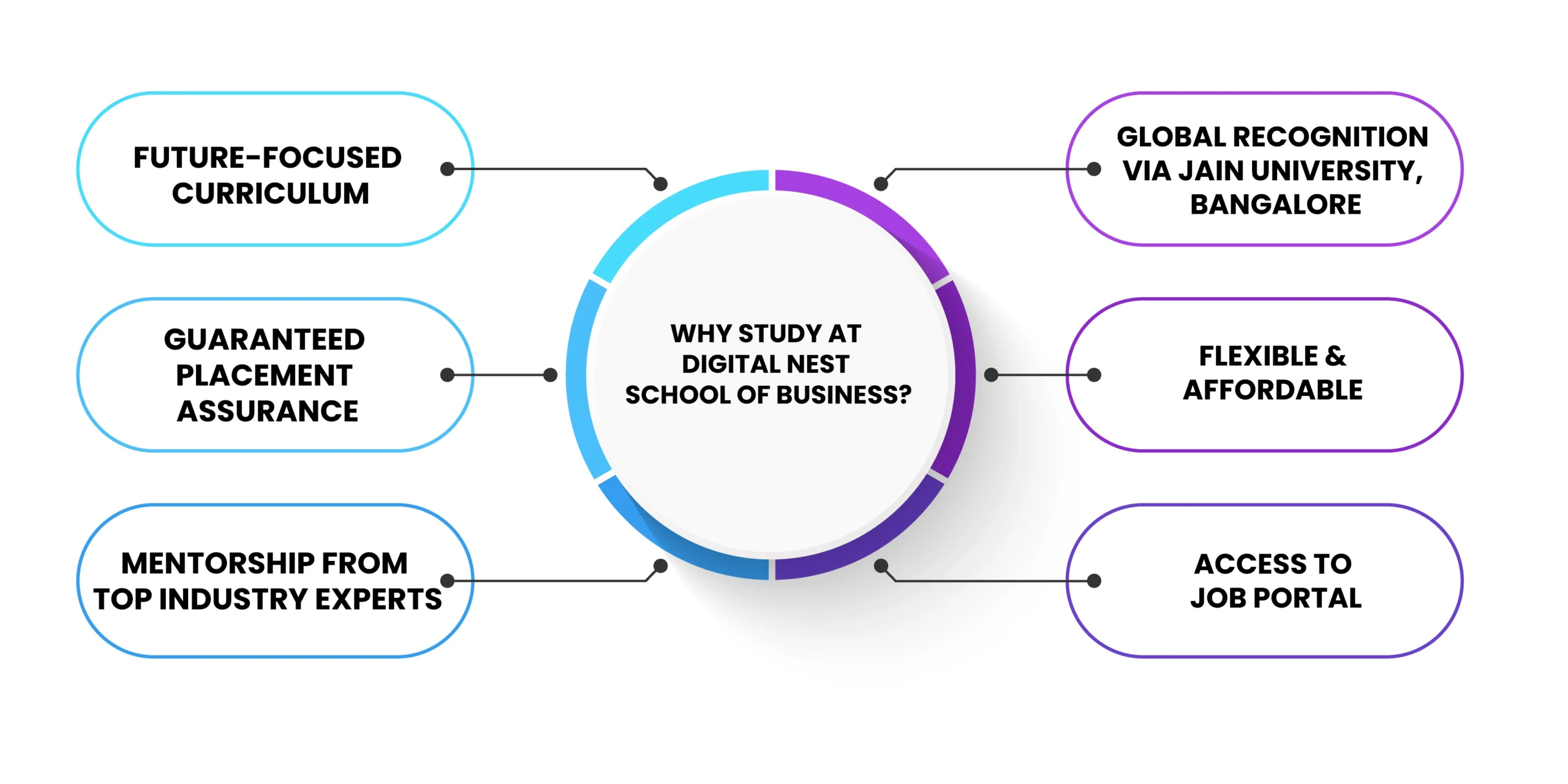 Why study at Digital Nest School of Business?